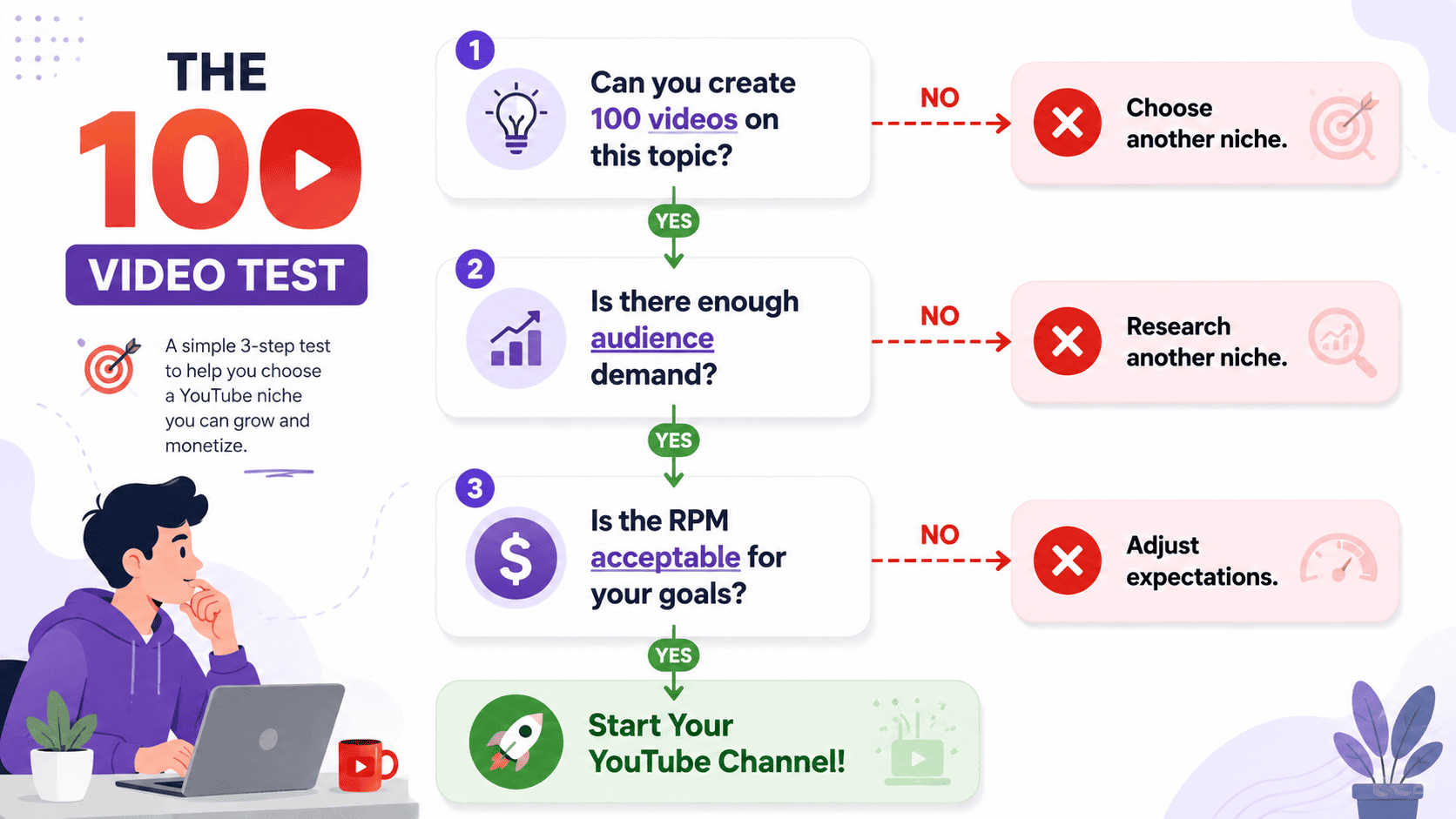 100 Video Test Decision Guide