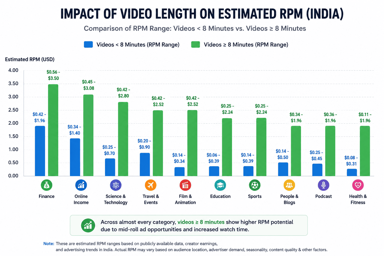 Bar chart comparing estimated RPM for videos under 8 minutes versus 8 minutes or longer, showing higher RPM for longer videos due to mid-roll ad eligibility