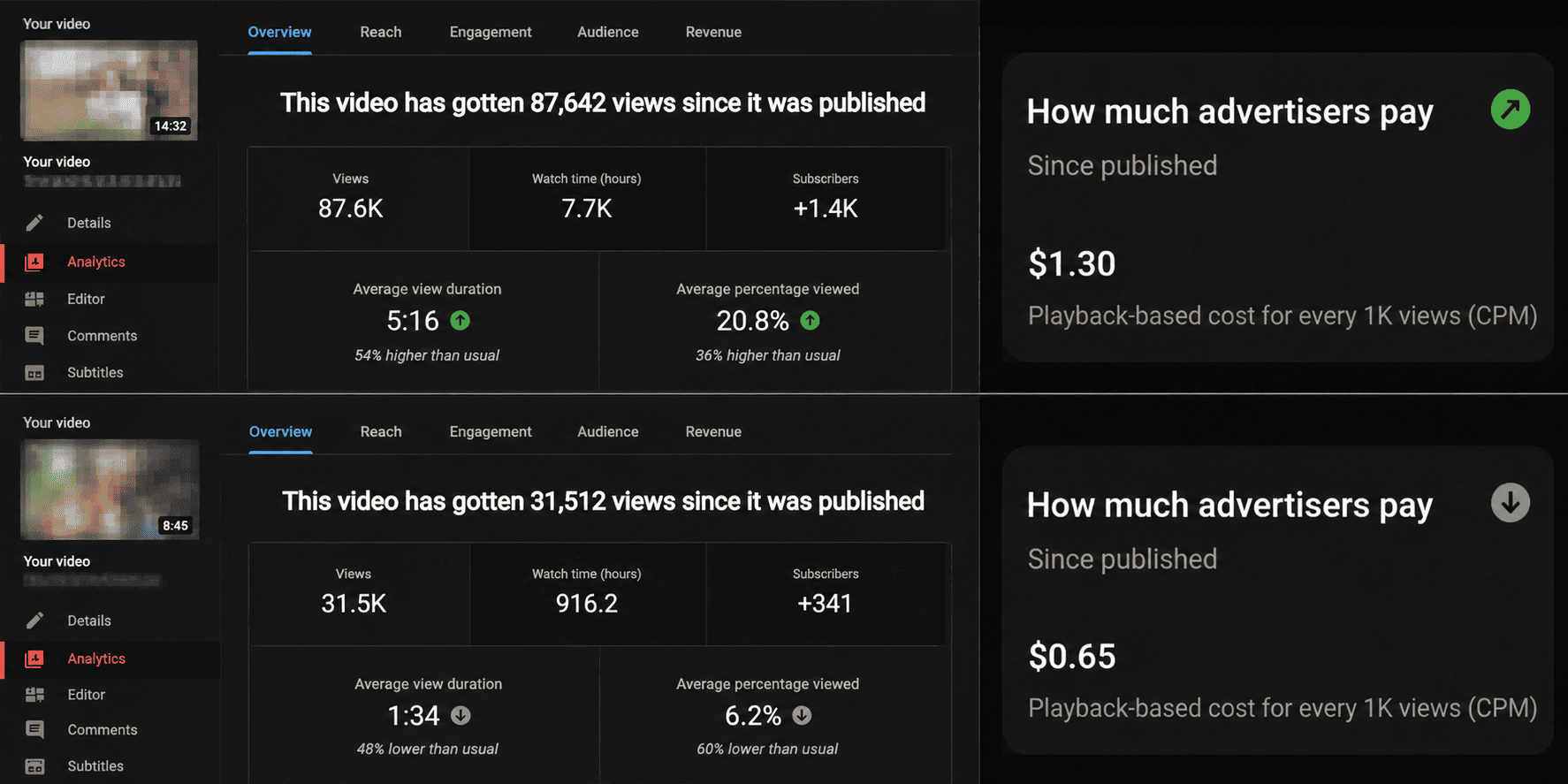 Chart illustrating YouTube revenue growth comparing automated ad placements against strategic manual mid-rolls.