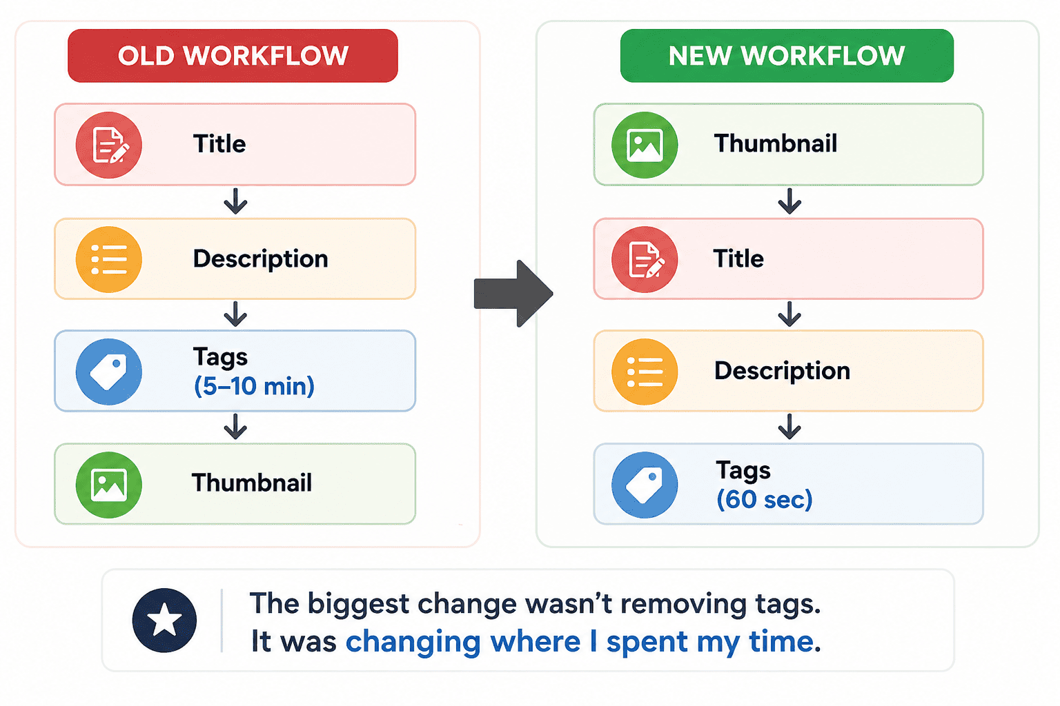 A simple before-and-after workflow graphic.