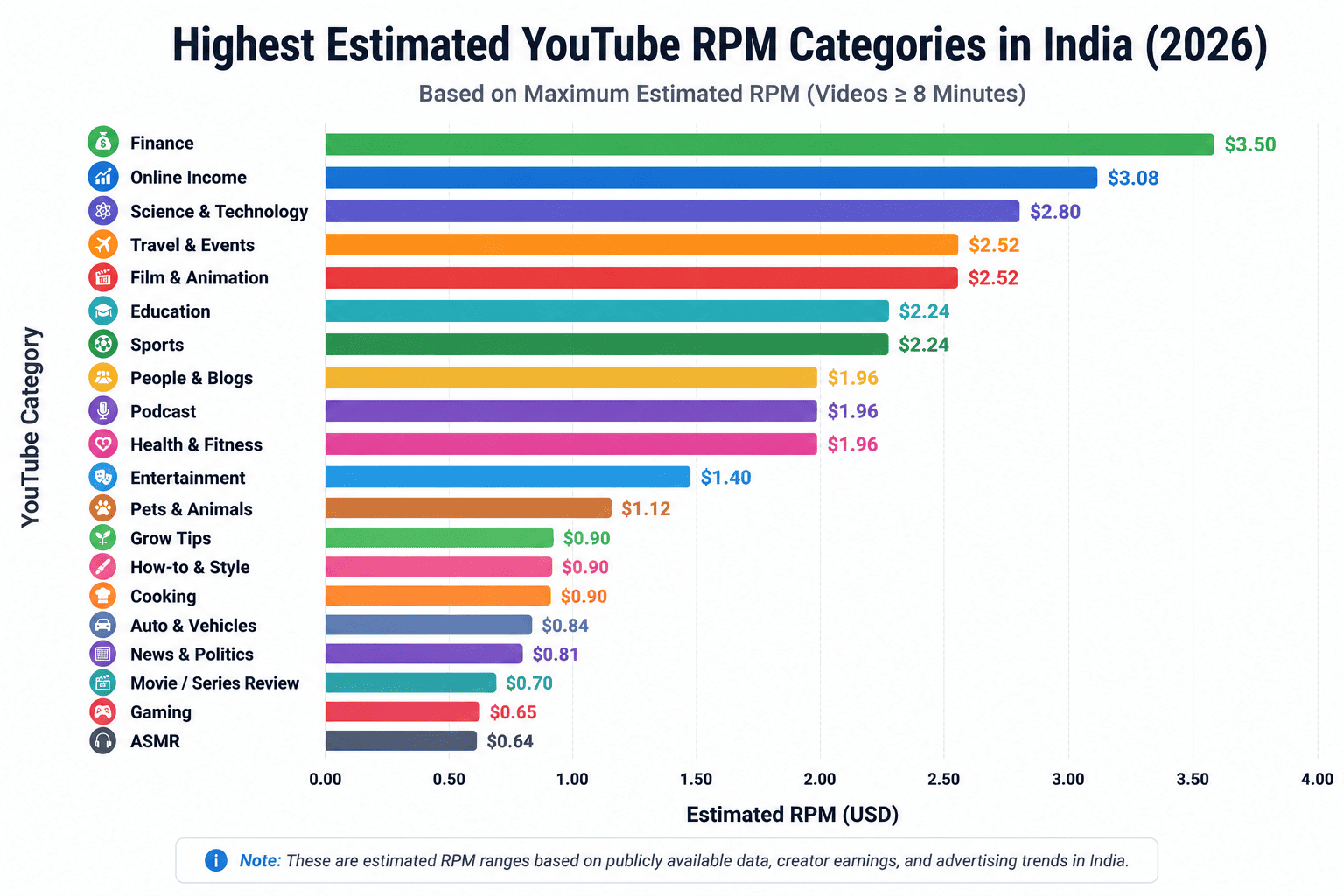 Bar chart comparing estimated YouTube RPM ranges across 20 content categories in India, from Finance at the top to ASMR at the bottom