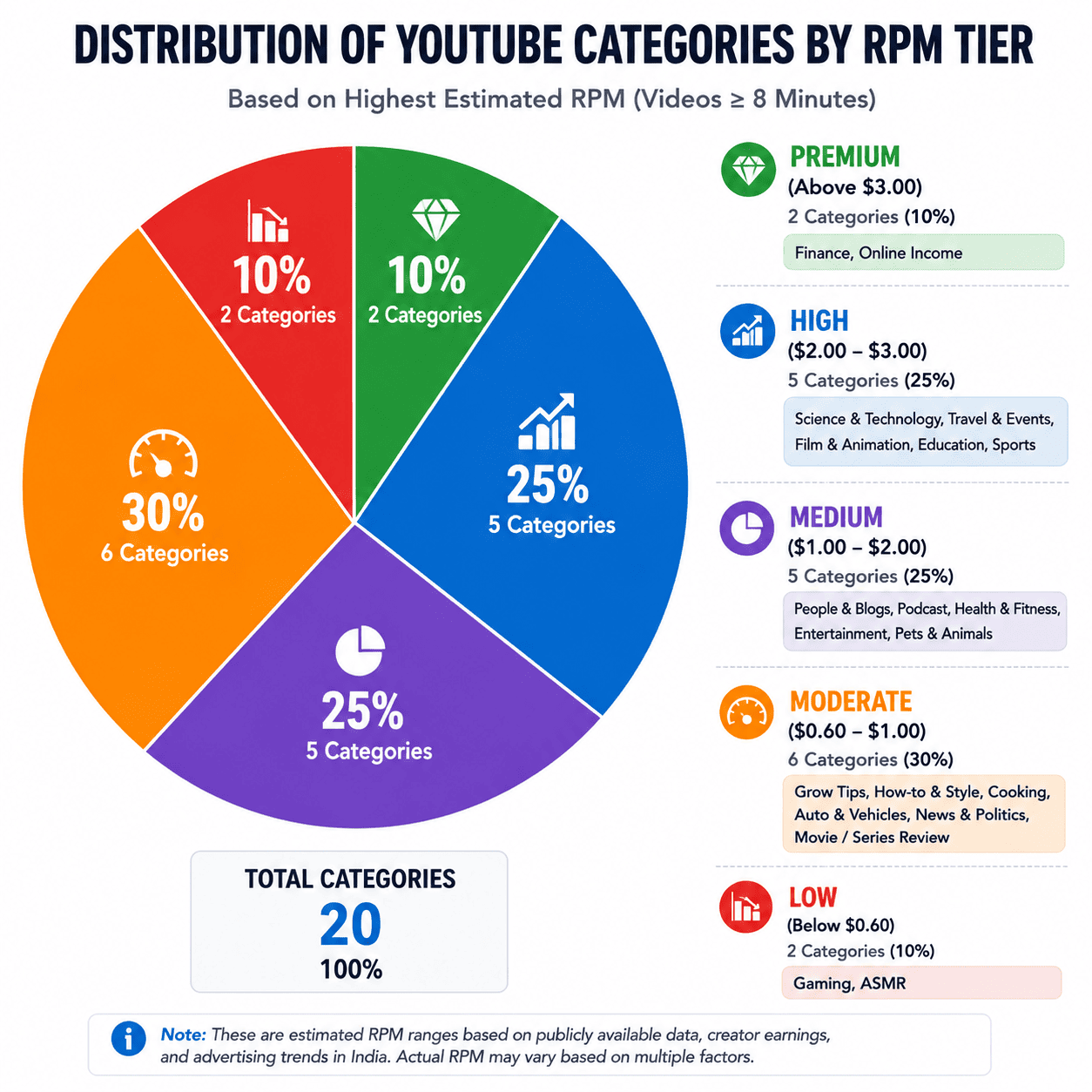 Pie chart showing the distribution of YouTube categories across five RPM tiers: Premium, High, Medium, Moderate, and Low
