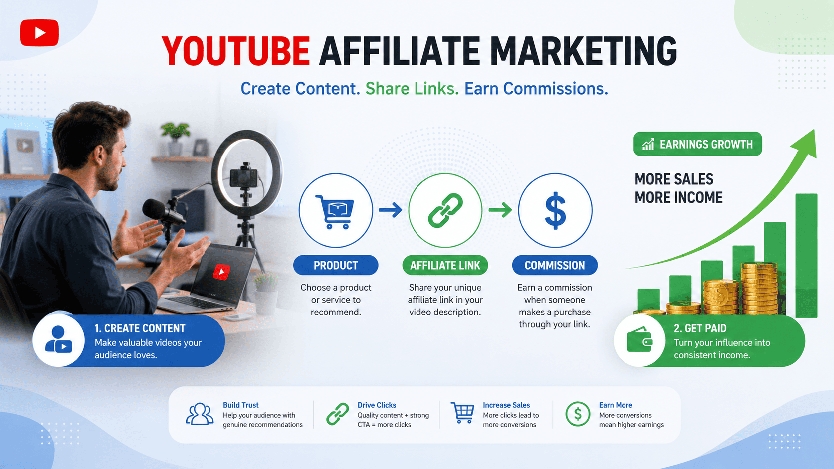 Affiliate Marketing Income Flow