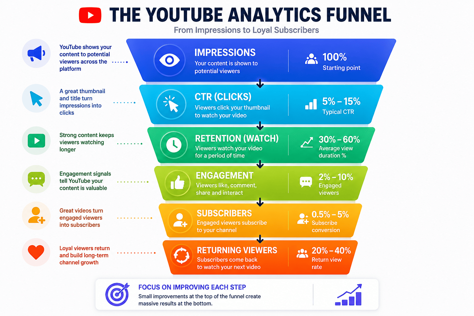 Analytics Funnel showing how metrics flow from impressions through CTR, retention, watch time, engagement, to subscribers and returning viewers