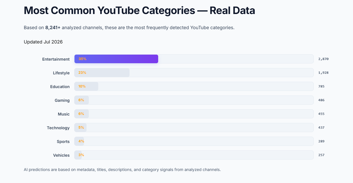 Most Common YouTube Categories: Real Data