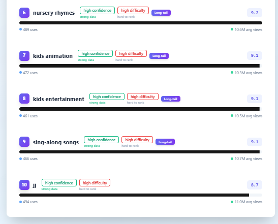 Keywords Extractor results comparing recurring topics across Cocomelon's most recent uploads