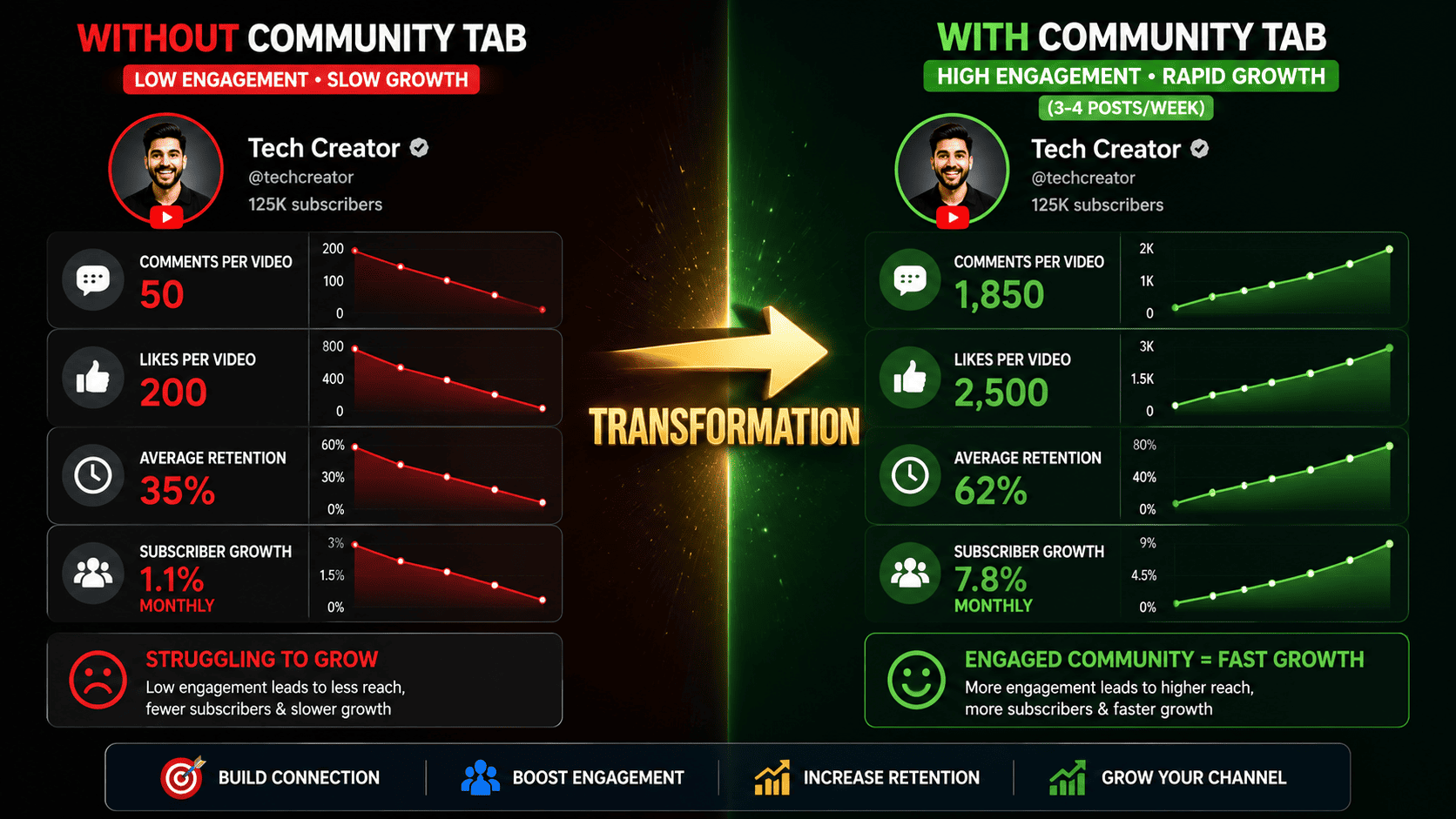 Community Tab Engagement Growth Before After