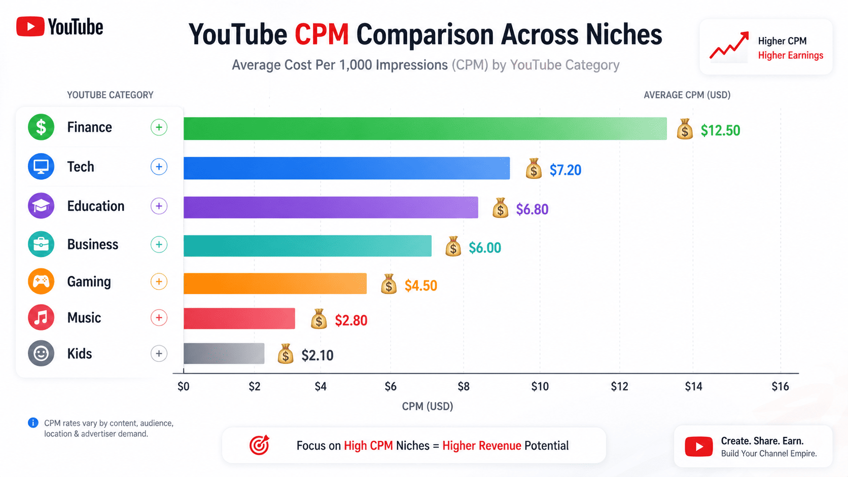 YouTube Categories CPM Breakdown