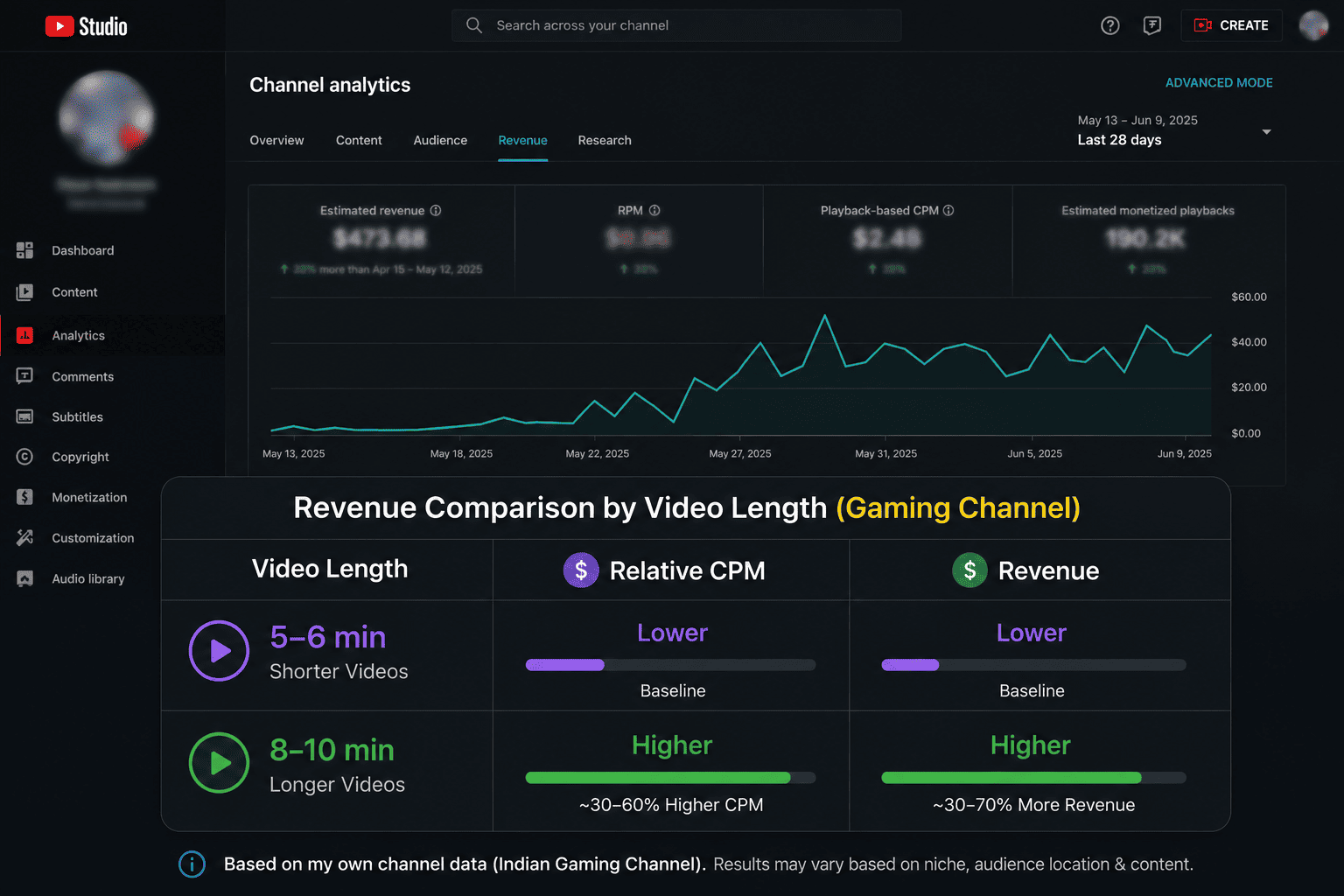 Illustrative comparison of CPM and revenue patterns across different video lengths — example visualization, not exact channel data