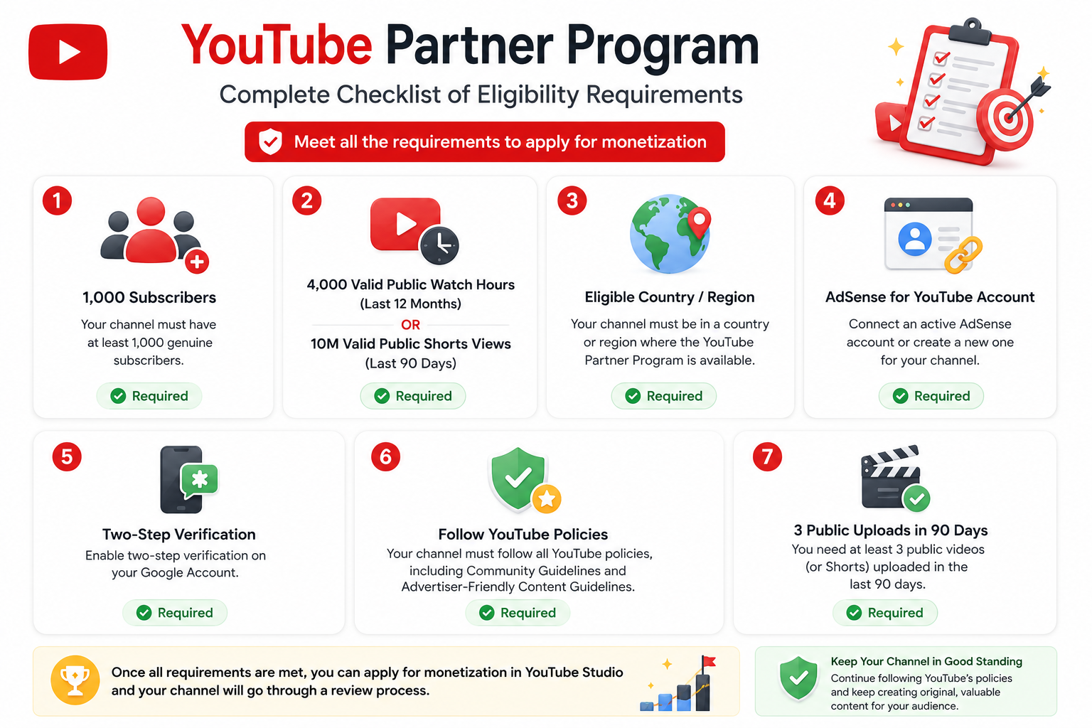 Complete checklist showing YouTube full Partner Program eligibility requirements