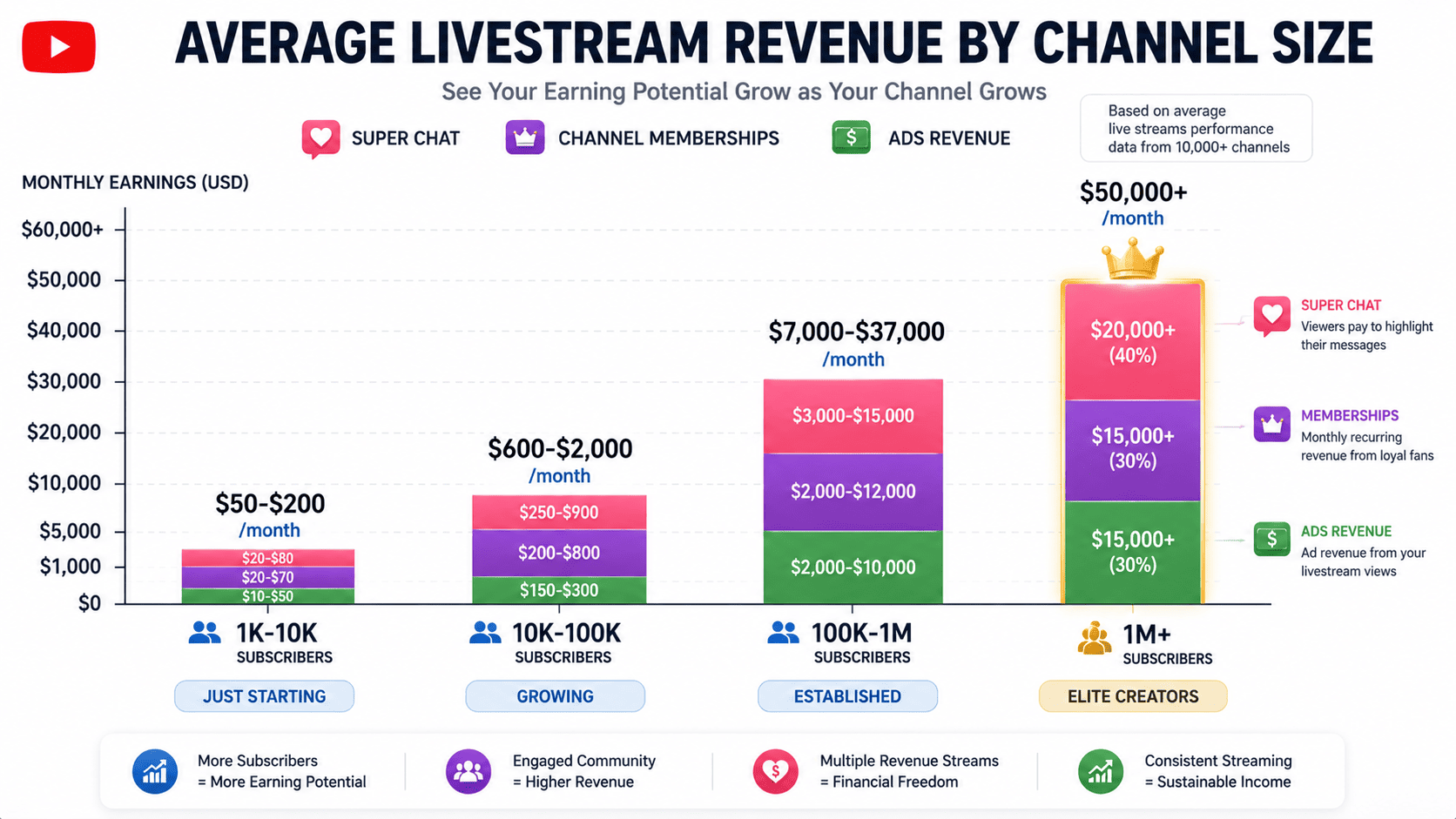 Livestream Earnings Growth by Subscriber Count