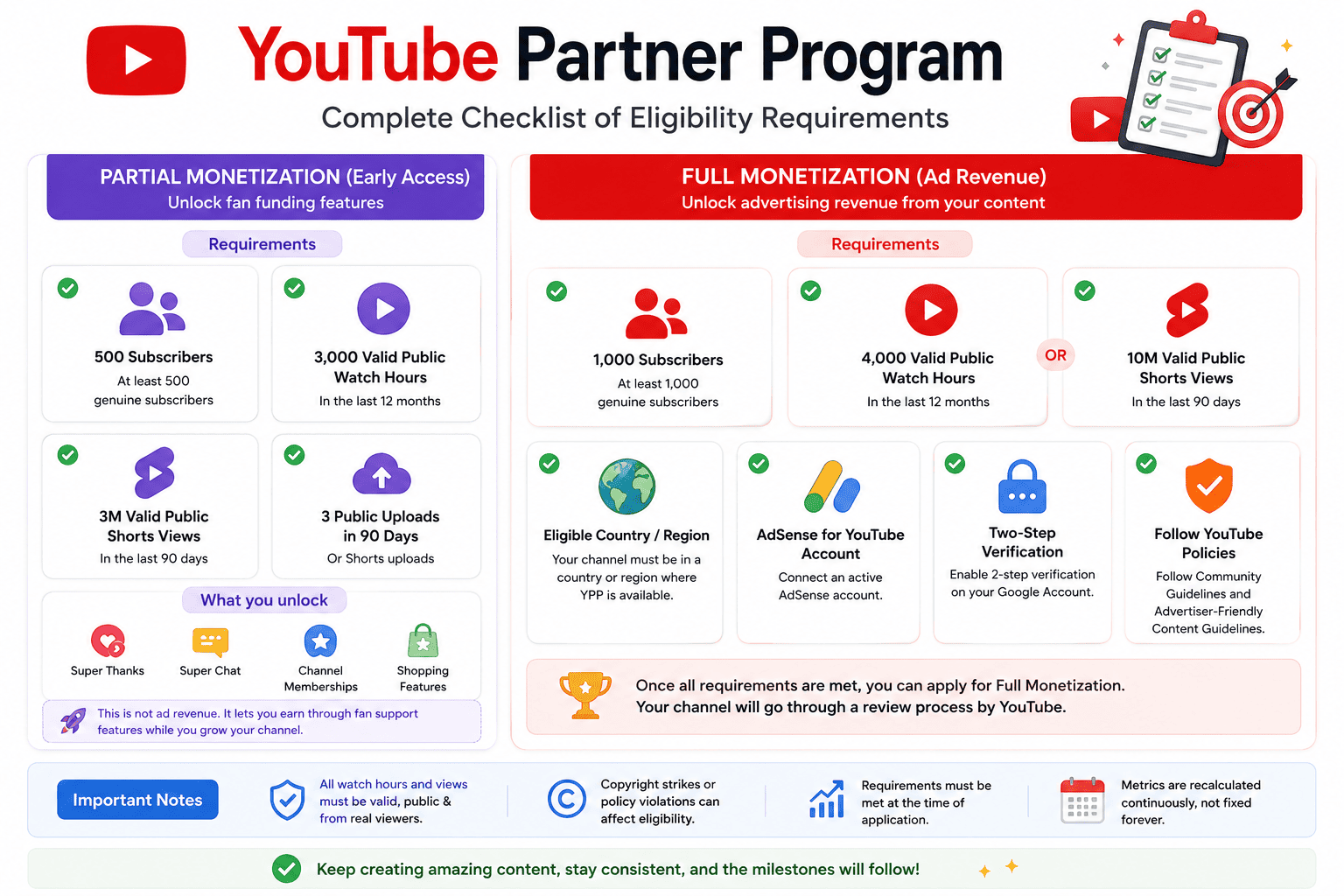 YouTube partial and full Partner Program eligibility requirements