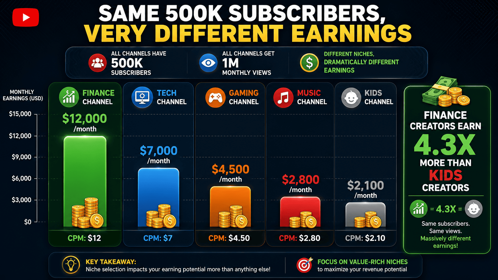 Niche Earnings Comparison at Same Subscriber Count