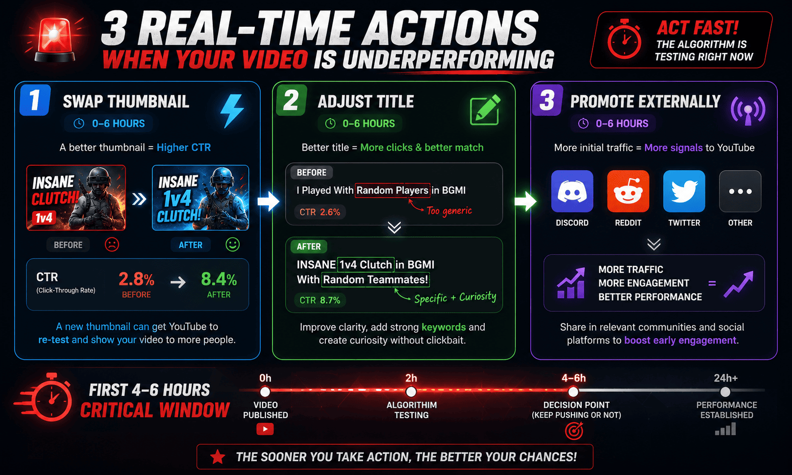 Real-time adjustment actions showing three steps: swap thumbnail, adjust title, and promote externally within the first 4-6 hours