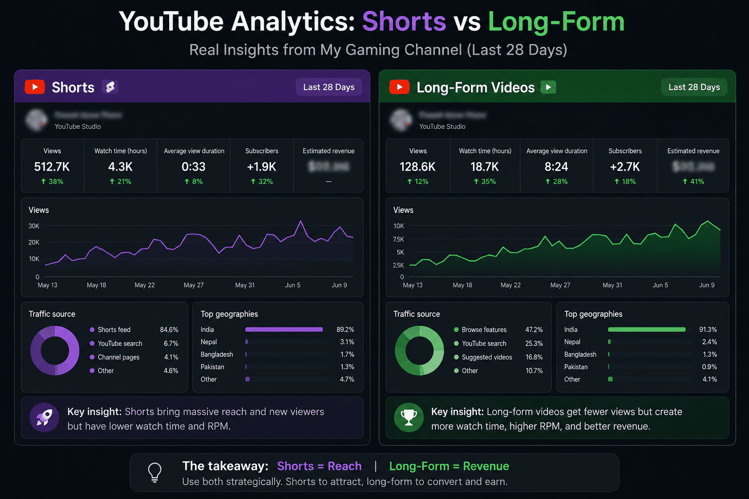 Side-by-side comparison of YouTube Shorts and long-form analytics