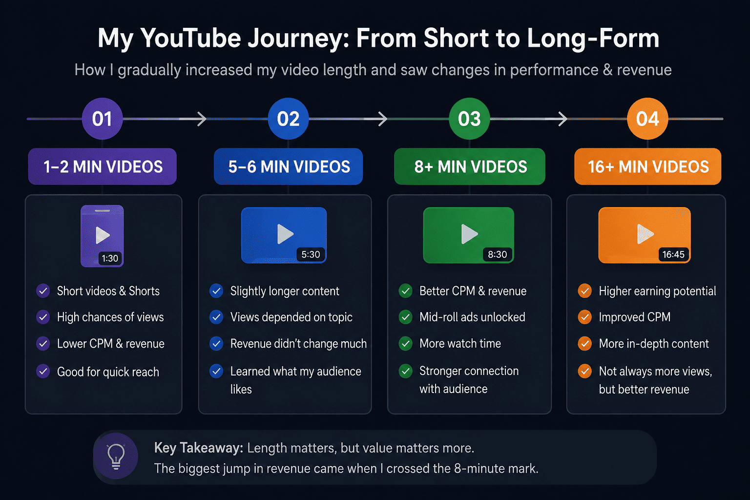 Illustrative timeline showing how video duration shifted over time — example visualization, not exact channel data