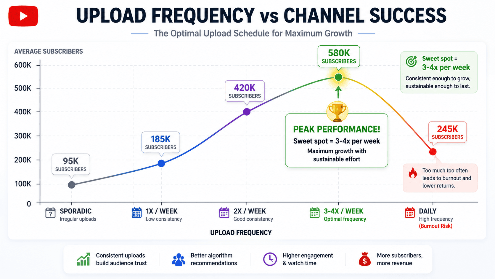 Upload Frequency Impact on Subscribers