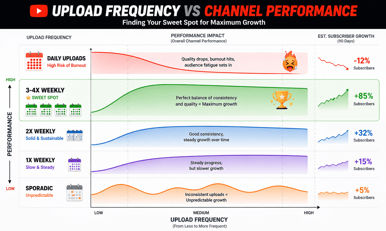 Upload frequency sweet spot showing 3-4x weekly uploads as optimal performance
