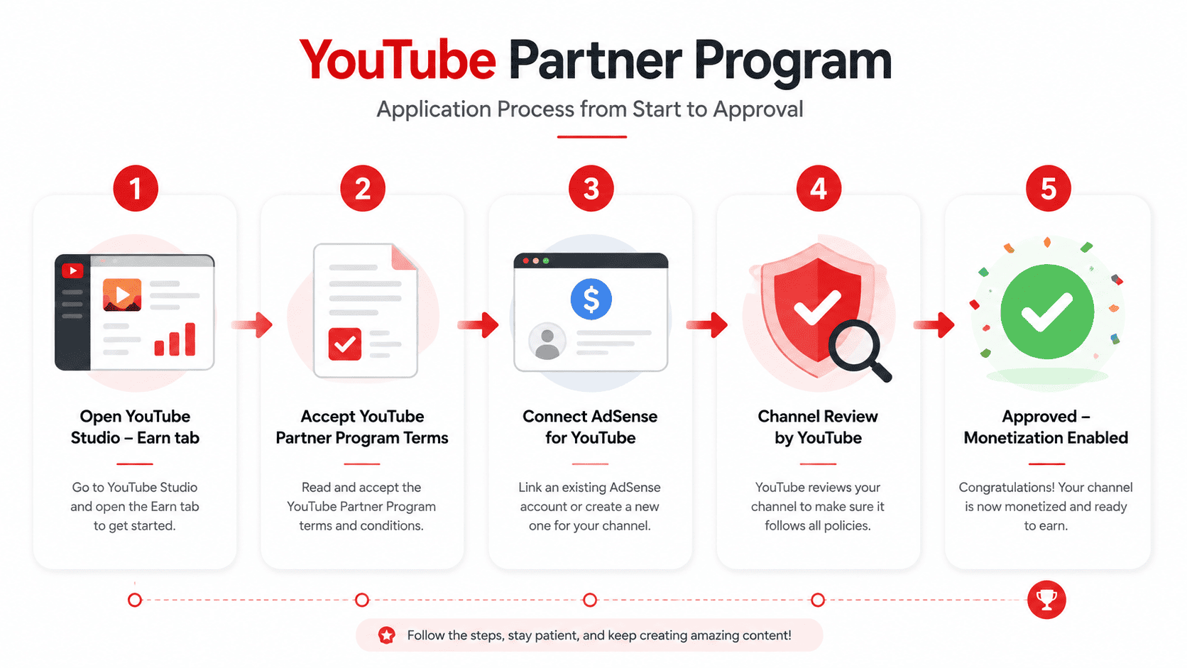 Illustration of the typical YouTube Partner Program application process