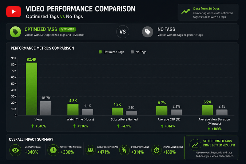 Bar chart comparing tag performance with and without optimization