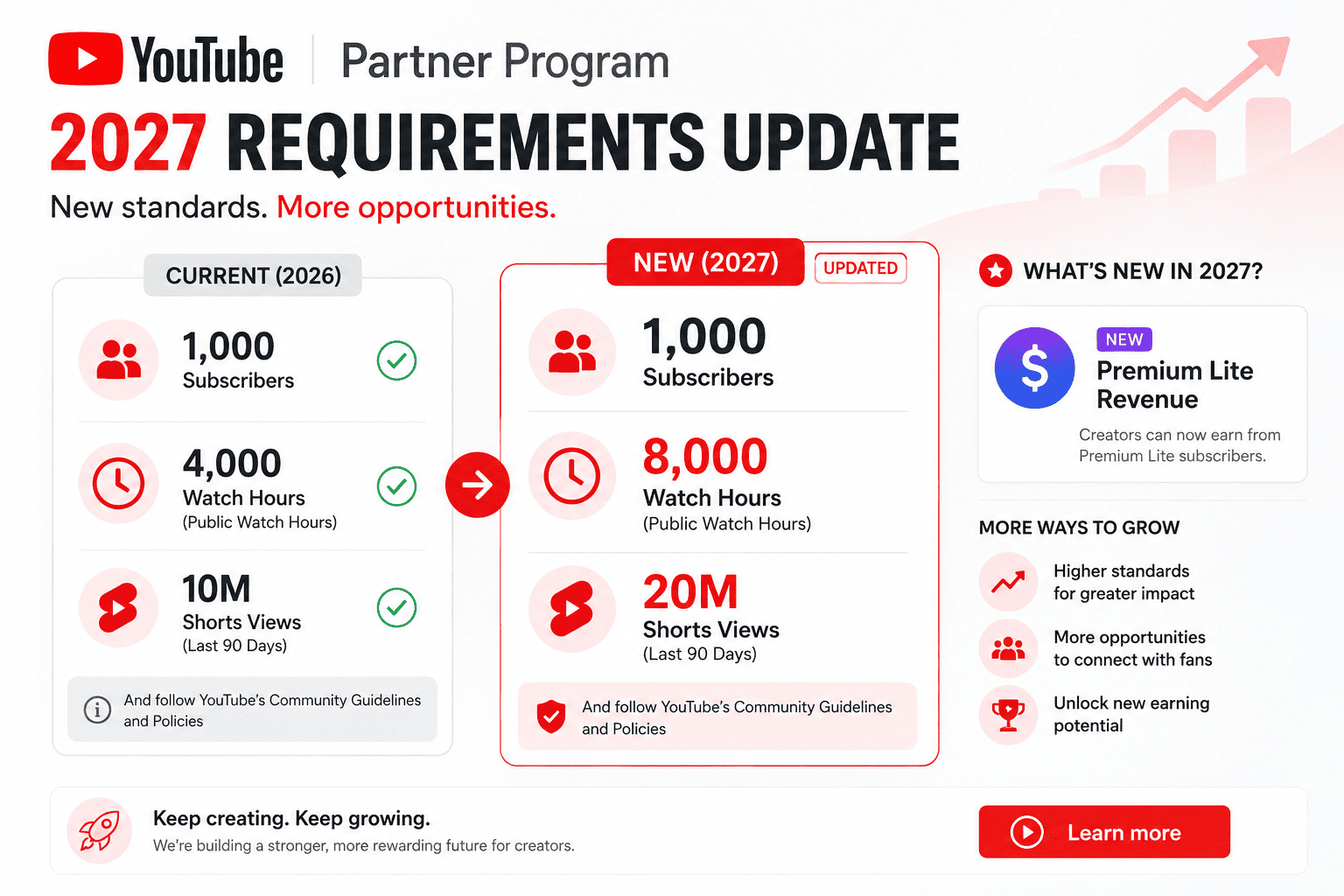 Infographic showing YouTube Partner Program 2027 updates, doubled watch hour thresholds, and Premium Lite creator payouts